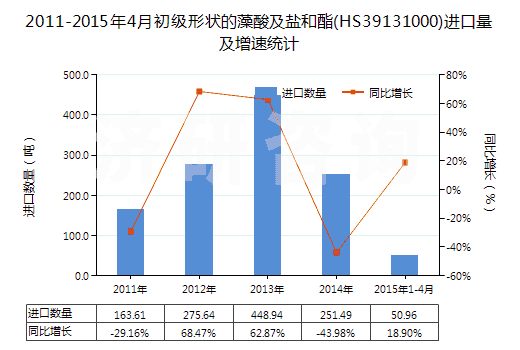 2011-2015年4月初級形狀的藻酸及鹽和酯(HS39131000)進口量及增速統(tǒng)計